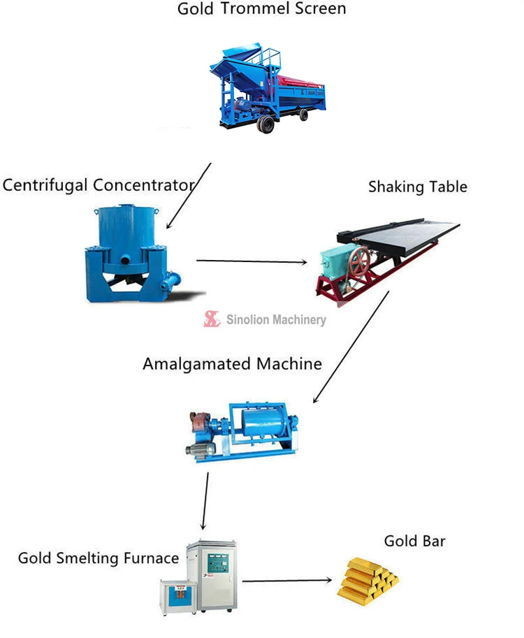 Alluvial Gold Trommel Washing Wash Plant Alluvial Gold Trommel Washing Wash Plant
