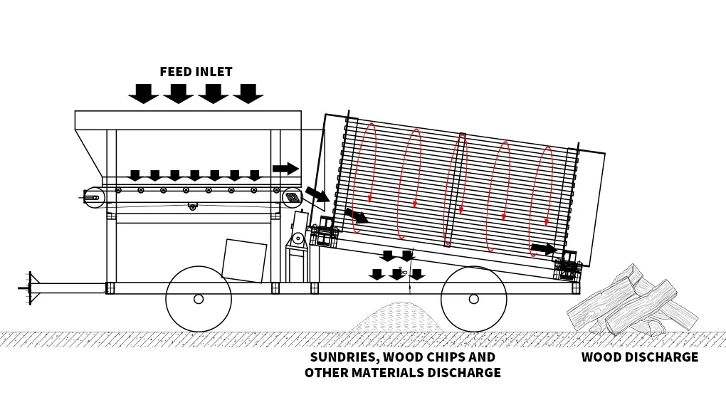 Rotary Drum Trommel Screen Working Principle Diagram
